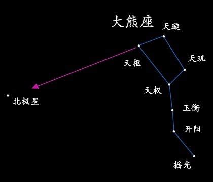 北極星位置|北极星